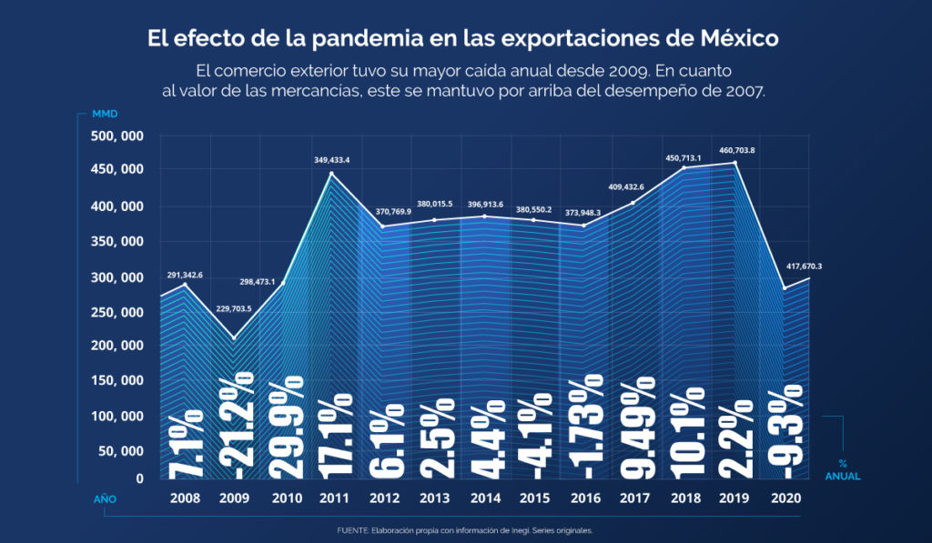 Exportaciones tienen en 2020 su mayor caída en 11 años Revista TyT