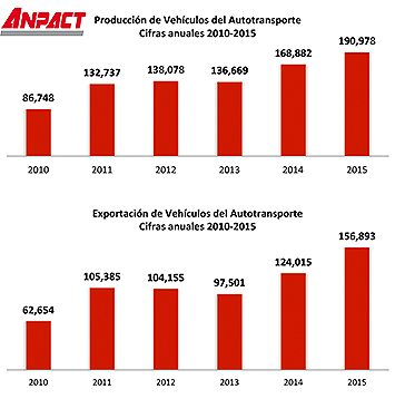 cifras-anpact-export