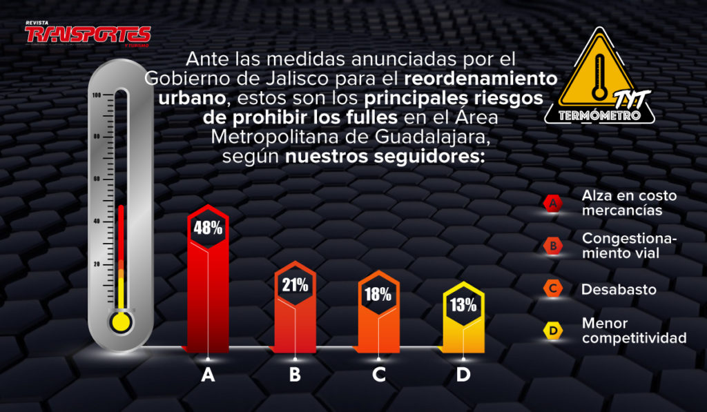 El Termómetro TyT de esta semana evaluó los principales riesgos de la decisión de impedir la circulación de unidades con doble remolque. 