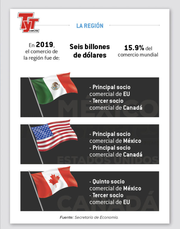 Así se mueve el comercio en la región T-MEC | Revista Transportes y Turismo