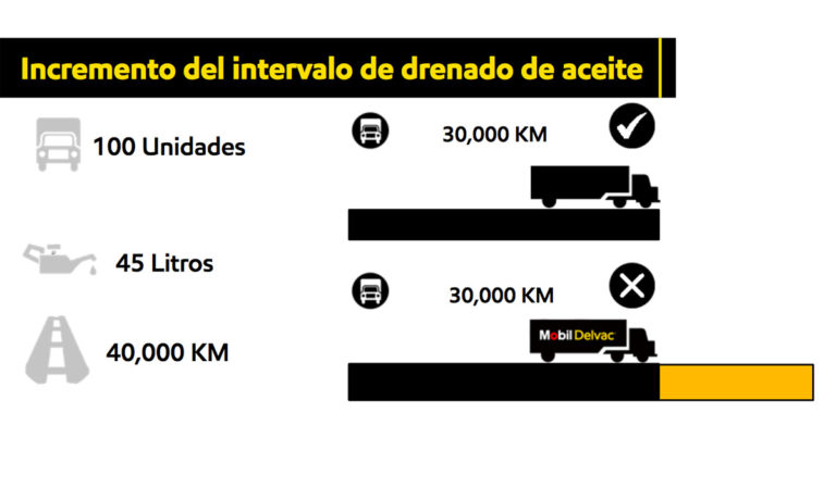 Claves de Kenworth y Mobil para extender los periodos de drenado