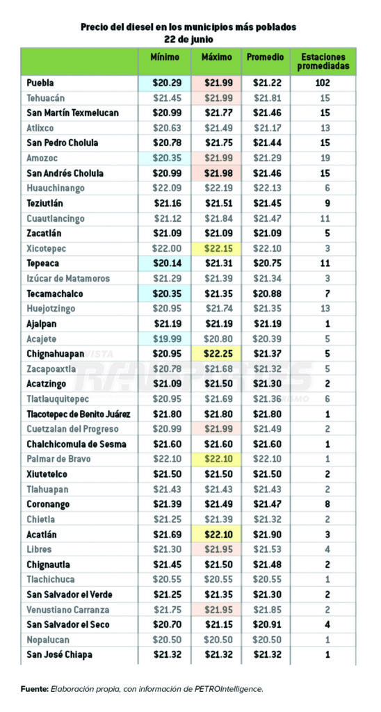 Precios máximos, mínimos y promedio del diesel en los municipios más importantes de Puebla, por su población. 