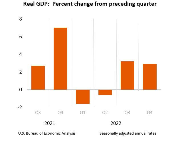 Estados Unidos: tasa de crecimiento del PIB 2028