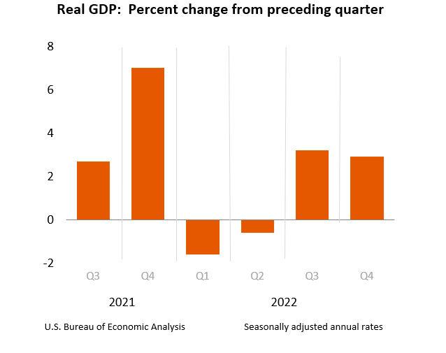 Estados Unidos: producto interior bruto (PIB) 2028