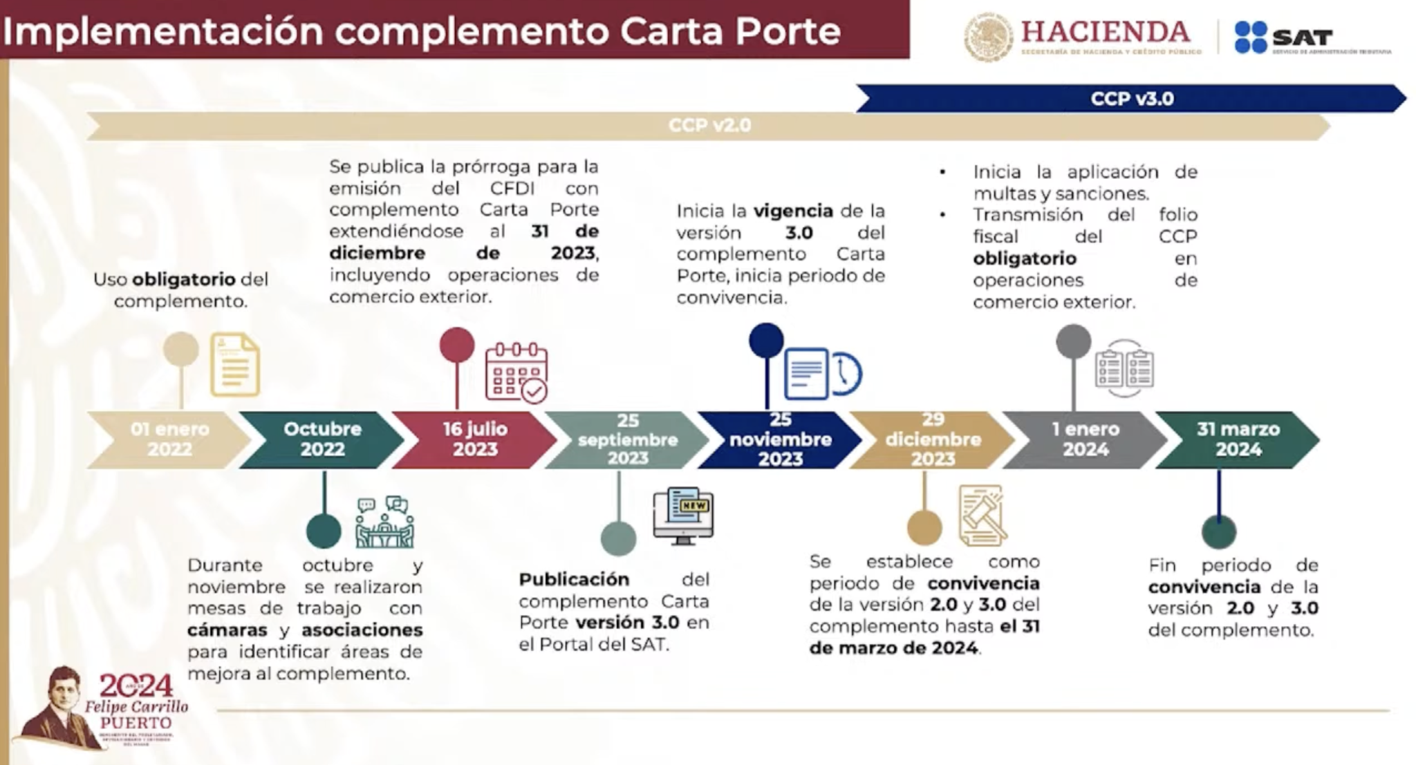 Complemento Carta Porte 3.0, única versión válida a partir del 1 de ...