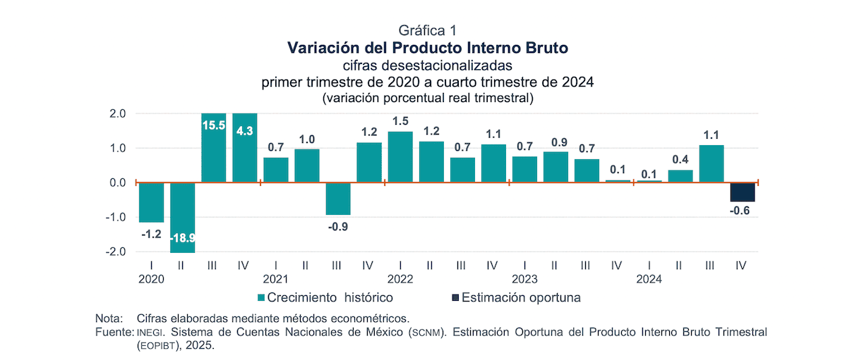 El PIB de México se desacelera en 2024 y crece 1.3% | Revista TyT