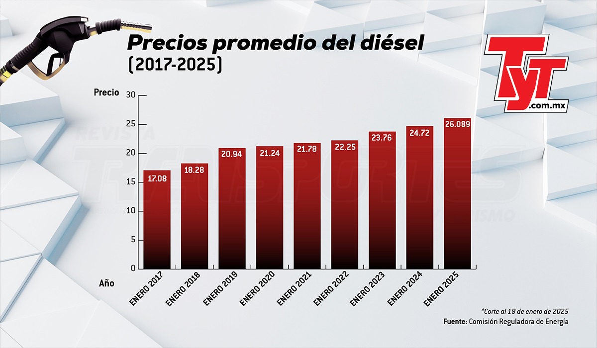 Precios del diésel