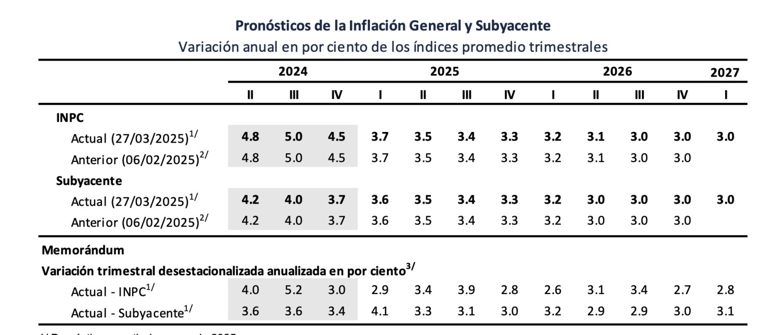 Entre la incertidumbre, Banxico recorta su tasa de interés a 9% ...