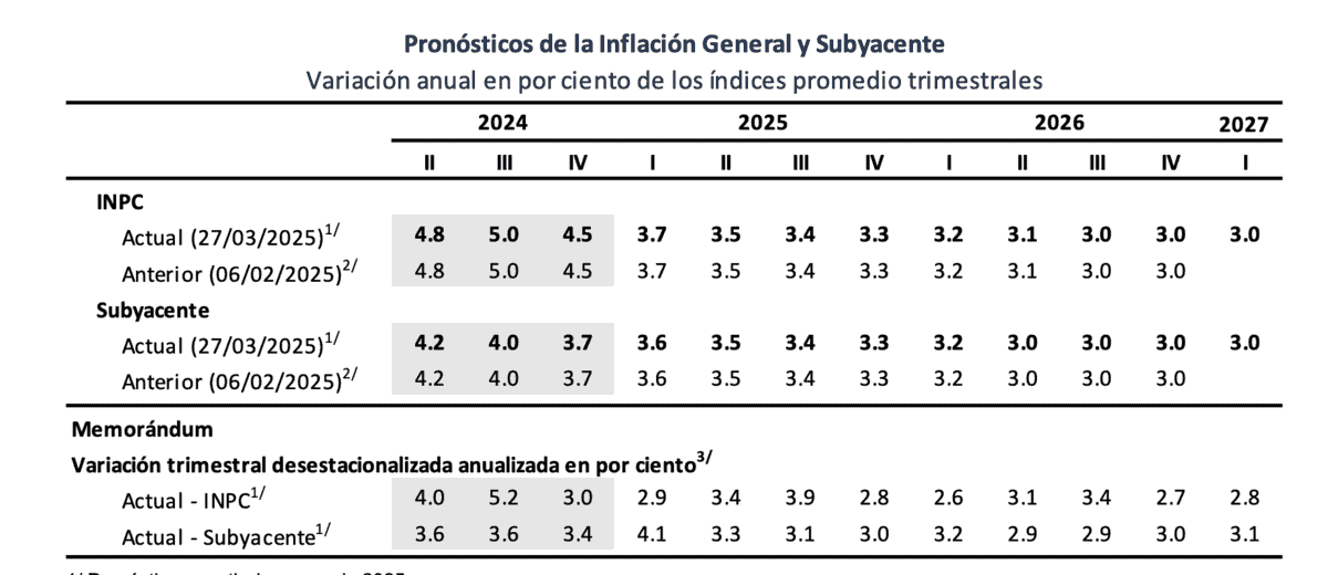 Entre la incertidumbre, Banxico recorta su tasa de interés a 9% ...