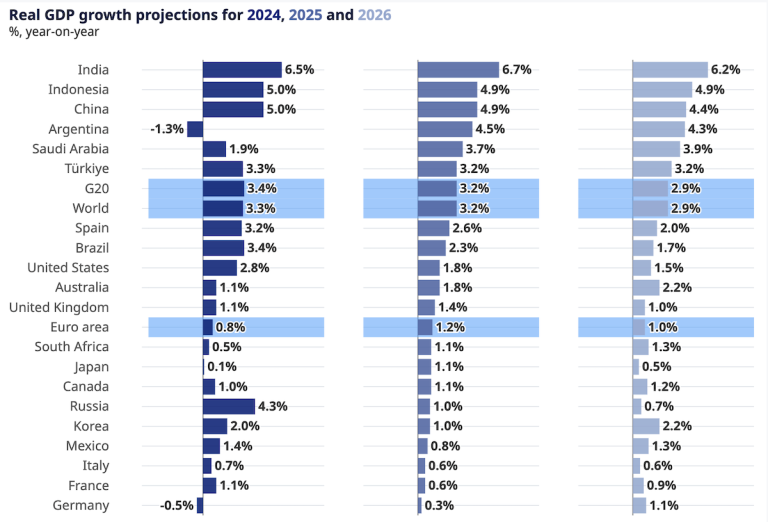 OCDE mejora su pronóstico de crecimiento para México en 2025 y 2026 ...